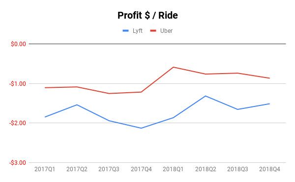 深度分析Lyft和Uber招股书：同样是打车平台，到底有什么不同？