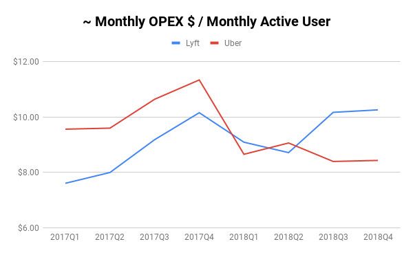 深度分析Lyft和Uber招股书：同样是打车平台，到底有什么不同？