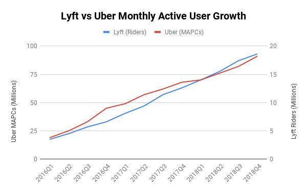 深度分析Lyft和Uber招股书：同样是打车平台，到底有什么不同？