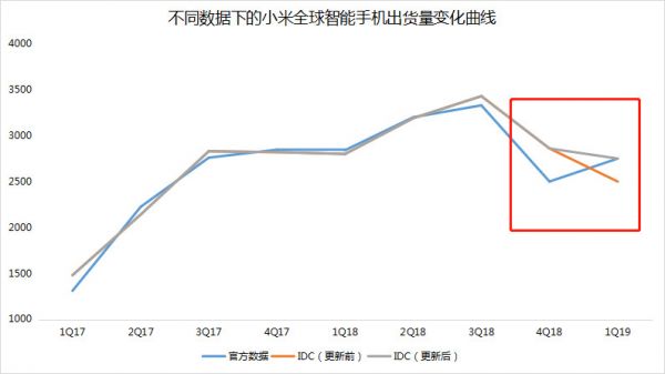 智氪数据 | 与数据机构正面刚，小米为何急于“收复”250万台出货量？