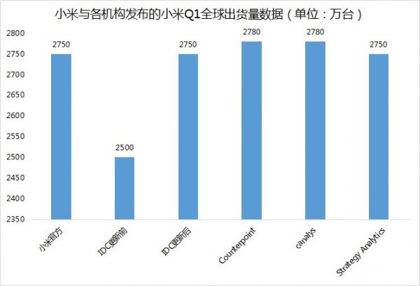 智氪数据 | 与数据机构正面刚，小米为何急于“收复”250万台出货量？