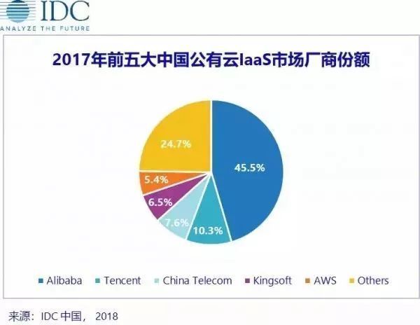 最前线 | 公有云竞争进入下半场，百度份额首次进入中国Top 5