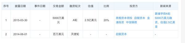 最前线 | 教育公司跟谁学赴美上市，漂亮的业绩背后也有隐忧