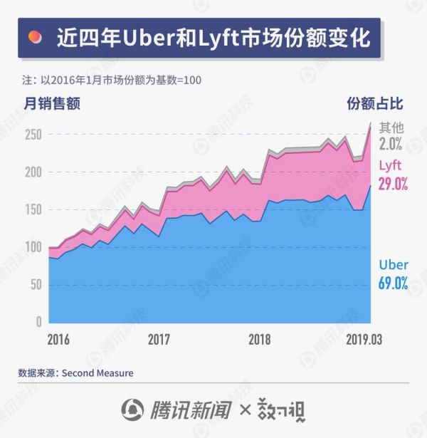 Uber十年成长史：业务遍布五大洲，去年赚10亿美元