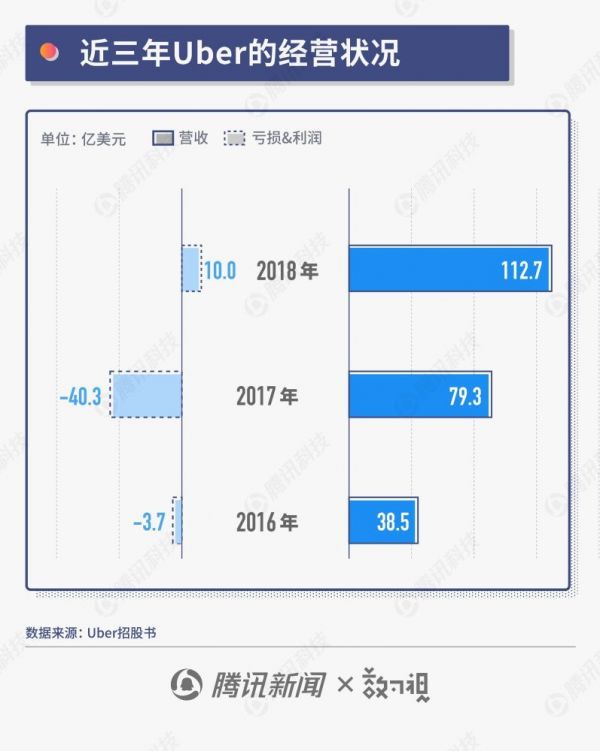 Uber十年成长史：业务遍布五大洲，去年赚10亿美元