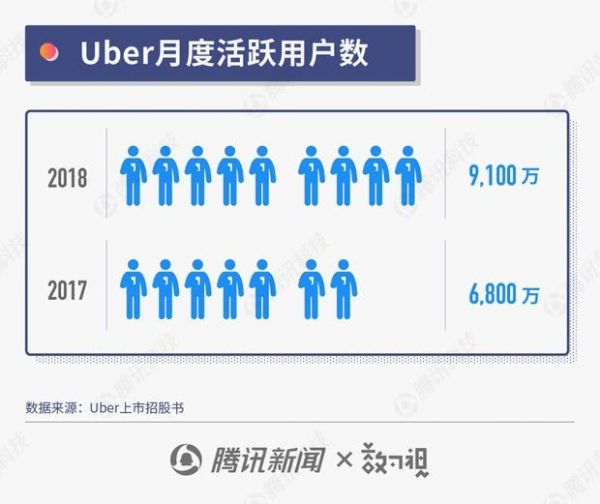 Uber十年成长史：业务遍布五大洲，去年赚10亿美元