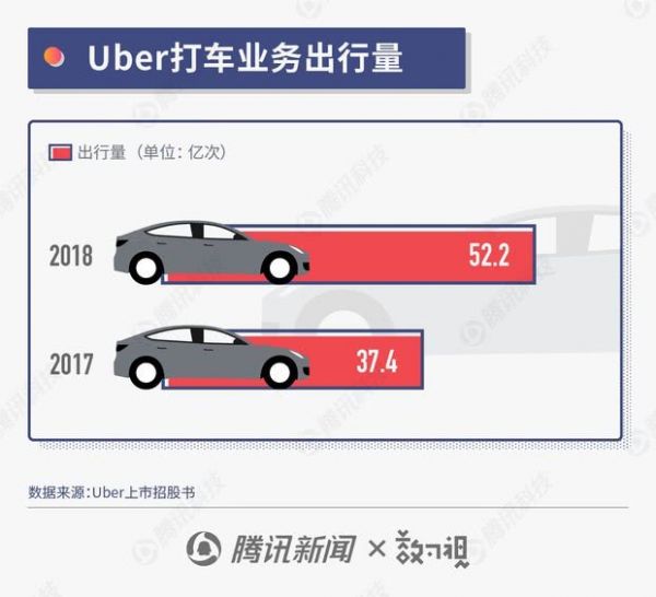 Uber十年成长史：业务遍布五大洲，去年赚10亿美元