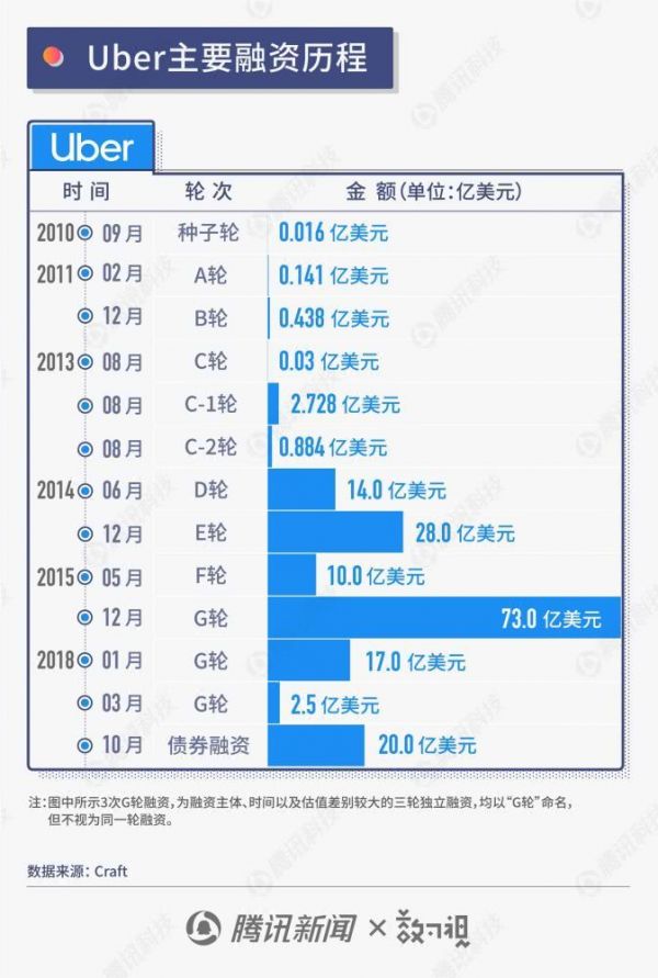 Uber十年成长史：业务遍布五大洲，去年赚10亿美元