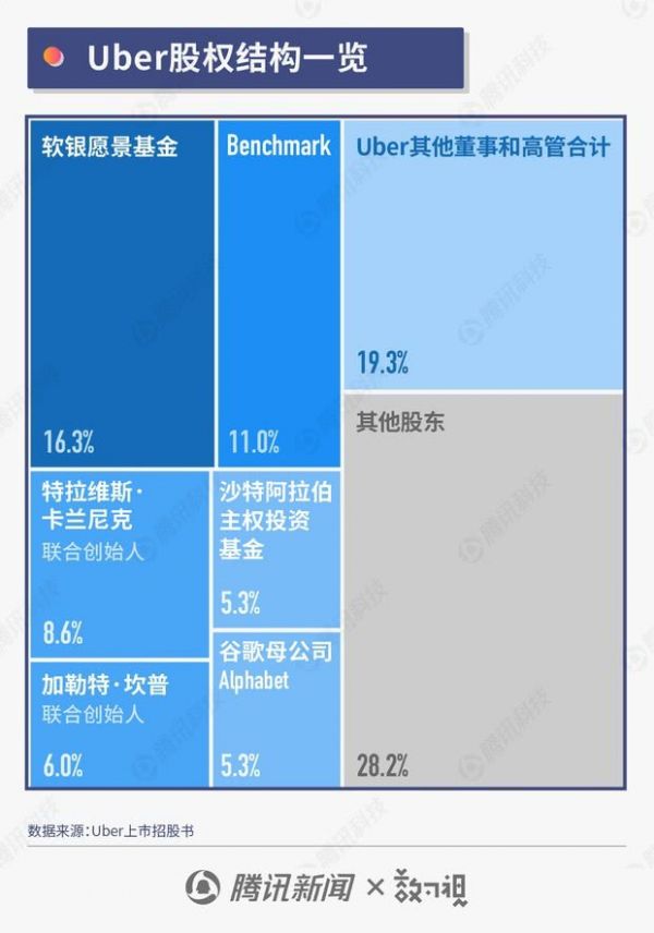 Uber十年成长史：业务遍布五大洲，去年赚10亿美元