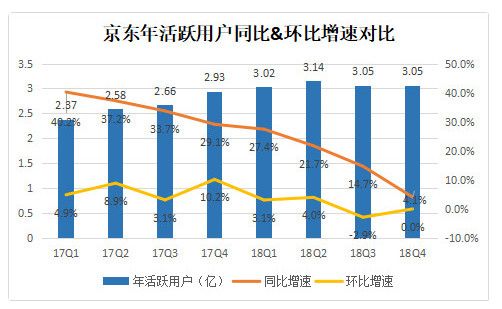 业绩快报丨京东Q1净利润增长215%超预期，与腾讯续签三年入口协议
