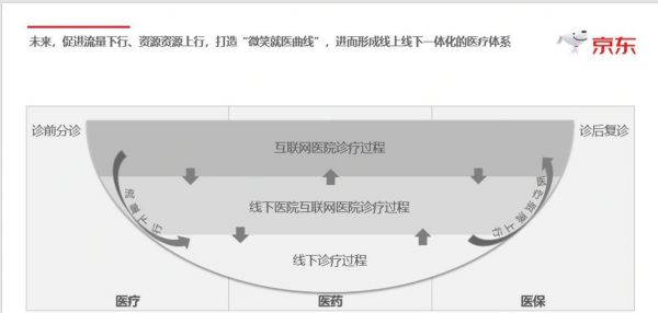 打造出第三只独角兽，京东正在谋划更大的医疗版图