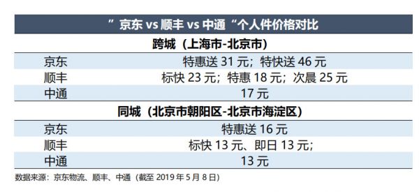 智氪分析丨有口皆碑的京东物流，为何被扼住扭亏的咽喉？