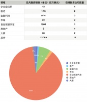 硅谷一周融资速报：12 家公司获总计超 13.74 亿美元融资