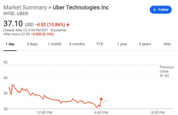 Uber股价再跌10%，CEO致信员工：亚马逊、Facebook上市后也一度经历困难