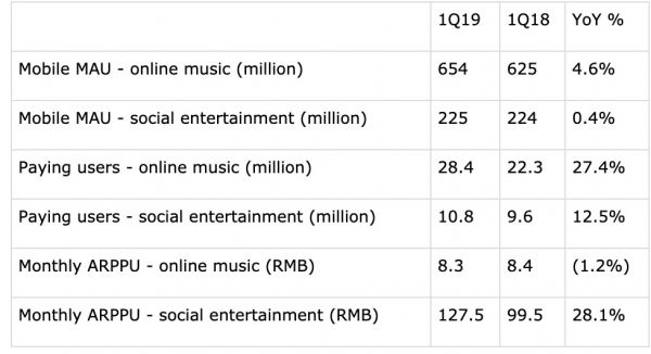 业绩快报 | 腾讯音乐2019年Q1财报：净利润环比转盈，同比增17.4%