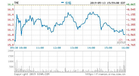 腾讯音乐娱乐联席总裁谢国民辞职 盘后股价下跌6.19%