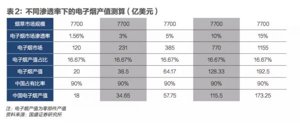 烟草革命：如何点燃7000亿美金