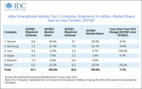 出海日报 | Q1印度智能手机市场同比增长7%；美国 CBS 专题讨论“TikTok 崛起”