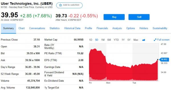 为保Uber上市成功，主承销商大摩曾动用“核选项”护盘