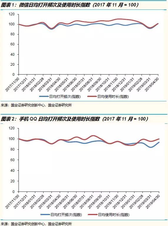 腾讯2019年一季度：用户时长并未被短视频抢走，更重要的是宏观经济