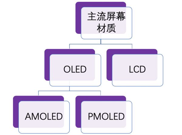 LV入局，柔性屏会上演现代版的“屠龙术”吗？| 鲸准研究院