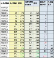 人均月薪超7万，腾讯凛冬已过？