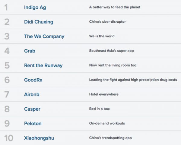 全球 50 家最颠覆的初创公司，滴滴小红书挤进前十