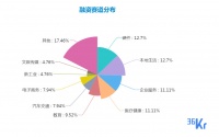 创投周报 Vol.17 | 医疗、硬件赛道均现亿元级融资；自动驾驶持续受到资本关注；以及10家有意思的新公司