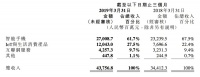 业绩快报 | 小米Q1营收利润超预期，手机出货量2790万台