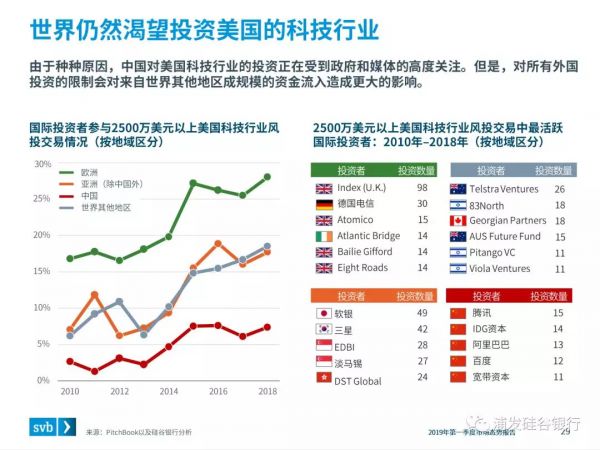 硅谷银行发布《2019年第一季度市场态势报告》