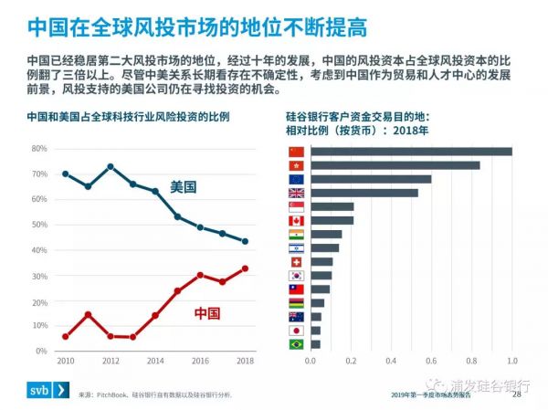 硅谷银行发布《2019年第一季度市场态势报告》