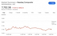 美股周一集体下跌：百度、拼多多、瑞幸跌超8%