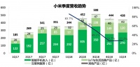 互联网业务突出重围，小米重迎加速时代 | 财报挖掘机