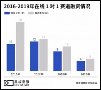 格局已定，在线1对1赛道难生新玩家？