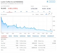 上市首日暴涨50%的瑞幸咖啡破发了