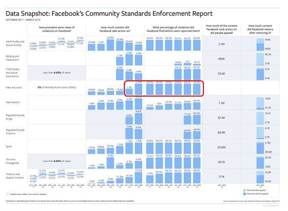 小扎首次回应分拆Facebook：解决不了问题，半年清理34亿虚假账户