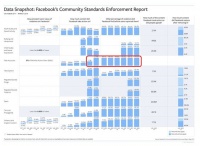 小扎首次回应分拆Facebook：解决不了问题，半年清理34亿虚假账户