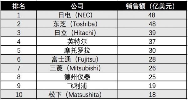 日韩中的半导体“三国杀”