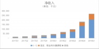 跟谁学赴美上市公开发行价区间 启赋资本为最大机构股东