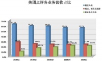 连续7季度亏损 美团市值凭什么比小米高近1000亿？