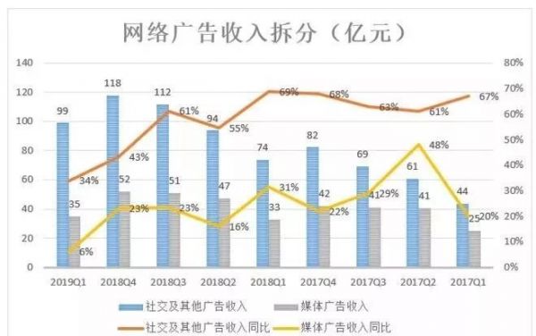 广告淡季下的互联网公司都在干什么？