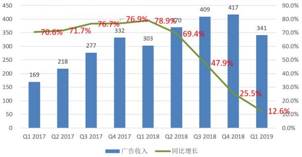 广告淡季下的互联网公司都在干什么？