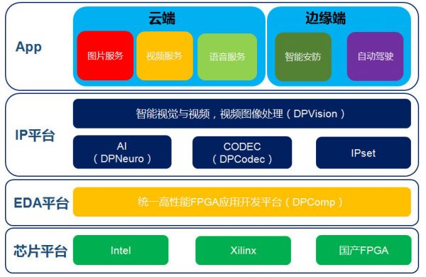 基于FPGA平台提升云端算力，「深维科技」已与Xilinx、BAT、浪潮等建立合作