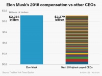 马斯克2018年薪成谜：26亿美元期权奖励有附加条件