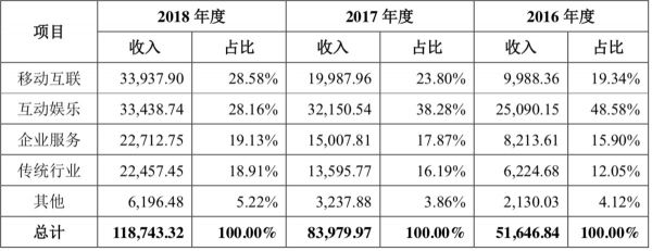 UCloud 宣布入局产业互联网，称要做“不和用户竞争的云”