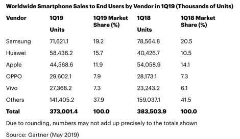 被华为反超，一季度iPhone在全球智能手机市场份额降至第三