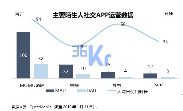 智氪分析丨探探下架，陌陌如何度过危机？