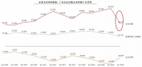 谷歌增长见顶,YouTube探索订阅