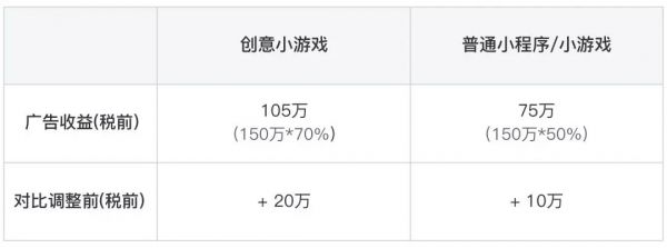 最前线 | 微信调整公众号分成比例，收入不设上限留住好内容