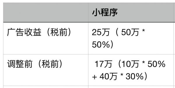 最前线 | 微信调整公众号分成比例，收入不设上限留住好内容